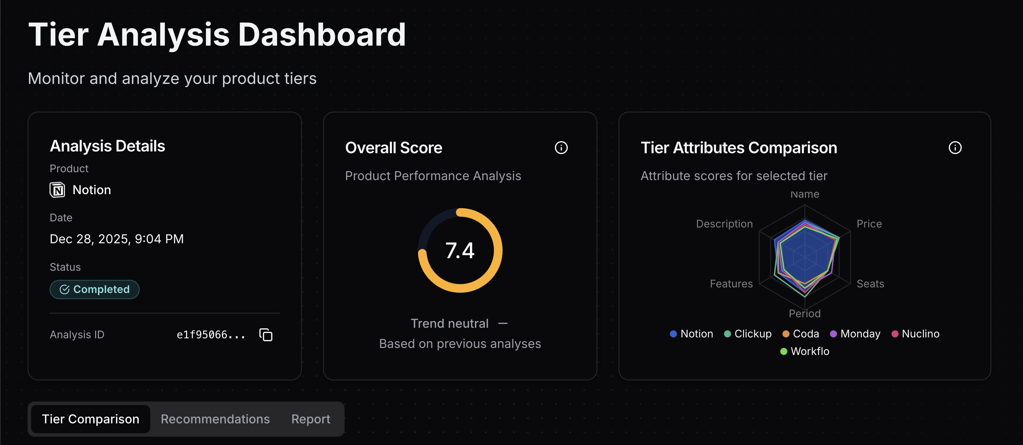 Tierly dashboard showing Notion's 7.4 overall score with competitor radar comparison